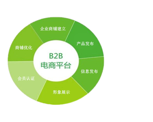 B2B平台推广